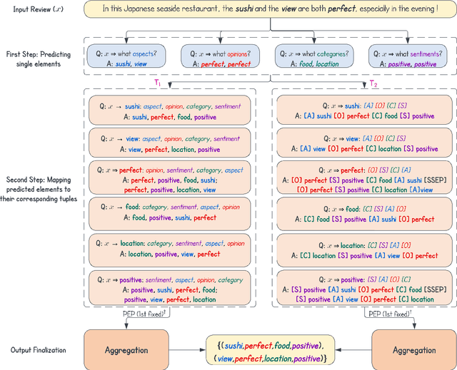 Figure 2 for E2TP: Element to Tuple Prompting Improves Aspect Sentiment Tuple Prediction
