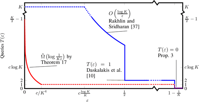 Figure 1 for Towards Characterizing the First-order Query Complexity of Learning (Approximate) Nash Equilibria in Zero-sum Matrix Games