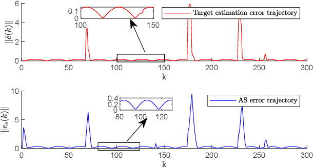 Figure 2 for Non-cooperative Stochastic Target Encirclement by Anti-synchronization Control via Range-only Measurement