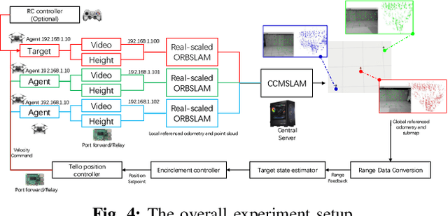 Figure 4 for Non-cooperative Stochastic Target Encirclement by Anti-synchronization Control via Range-only Measurement