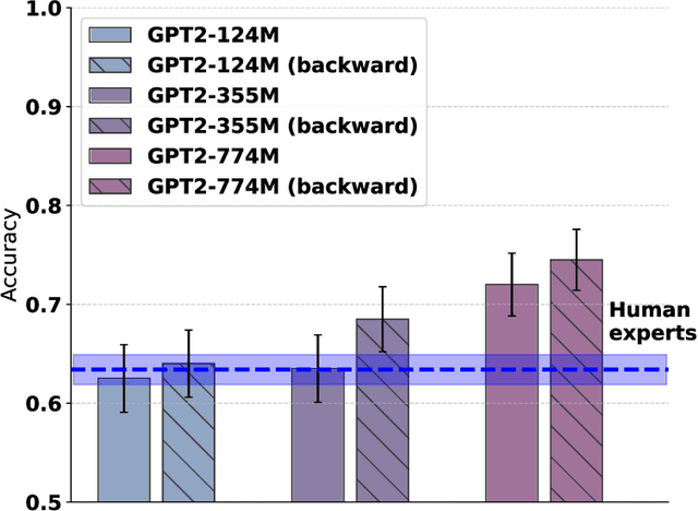 Figure 4 for Beyond Human-Like Processing: Large Language Models Perform Equivalently on Forward and Backward Scientific Text