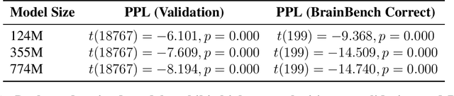 Figure 2 for Beyond Human-Like Processing: Large Language Models Perform Equivalently on Forward and Backward Scientific Text