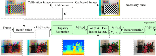 Figure 2 for Multispectral Snapshot Image Registration Using Learned Cross Spectral Disparity Estimation and a Deep Guided Occlusion Reconstruction Network