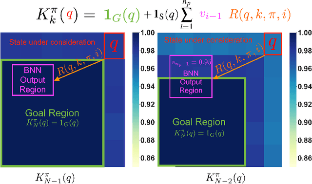 Figure 1 for Probabilistic Reach-Avoid for Bayesian Neural Networks