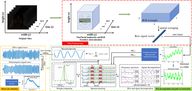 Figure 4 for Weighted Combination and Singular Spectrum Analysis Based Remote Photoplethysmography Pulse Extraction in Low-light Environments