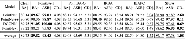 Figure 2 for Stealthy Patch-Wise Backdoor Attack in 3D Point Cloud via Curvature Awareness