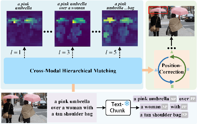 Figure 1 for Phrase Decoupling Cross-Modal Hierarchical Matching and Progressive Position Correction for Visual Grounding