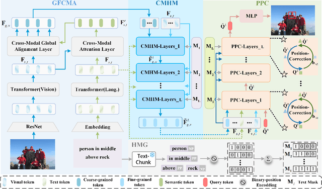 Figure 4 for Phrase Decoupling Cross-Modal Hierarchical Matching and Progressive Position Correction for Visual Grounding