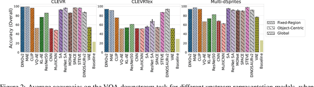 Figure 3 for Exploring the Effectiveness of Object-Centric Representations in Visual Question Answering: Comparative Insights with Foundation Models