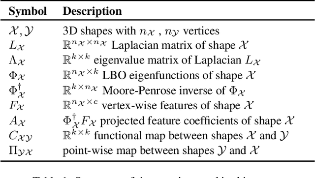 Figure 1 for Revisiting Map Relations for Unsupervised Non-Rigid Shape Matching