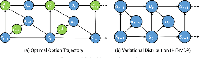 Figure 1 for Learning Temporal Abstractions via Variational Homomorphisms in Option-Induced Abstract MDPs