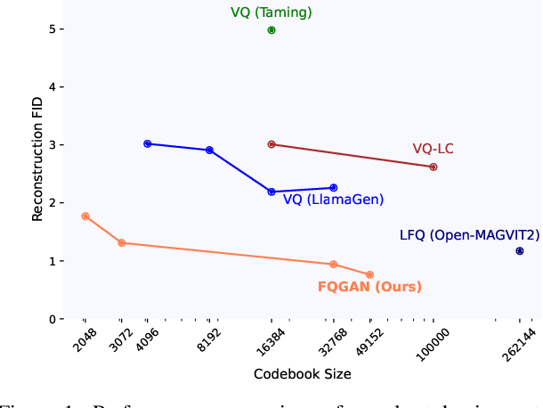 Figure 1 for Factorized Visual Tokenization and Generation