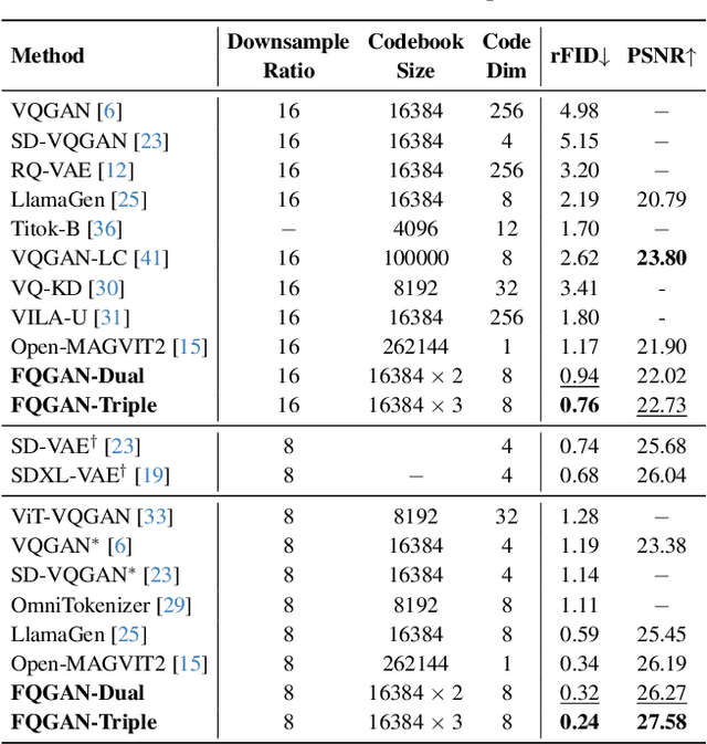 Figure 2 for Factorized Visual Tokenization and Generation