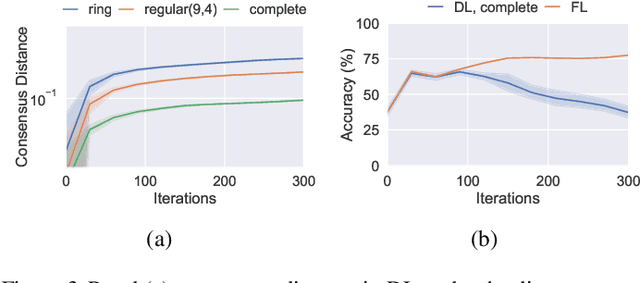 Figure 4 for Can Decentralized Learning be more robust than Federated Learning?
