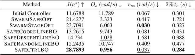 Figure 2 for Safe Bayesian Optimization for High-Dimensional Control Systems via Additive Gaussian Processes