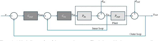 Figure 1 for Safe Bayesian Optimization for High-Dimensional Control Systems via Additive Gaussian Processes