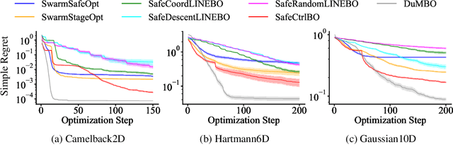 Figure 3 for Safe Bayesian Optimization for High-Dimensional Control Systems via Additive Gaussian Processes