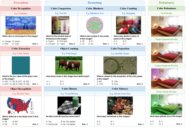 Figure 3 for ColorBench: Can VLMs See and Understand the Colorful World? A Comprehensive Benchmark for Color Perception, Reasoning, and Robustness