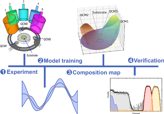Figure 1 for Machine learning for in-situ composition mapping in a self-driving magnetron sputtering system