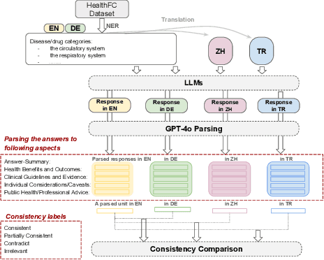 Figure 1 for Do LLMs Provide Consistent Answers to Health-Related Questions across Languages?