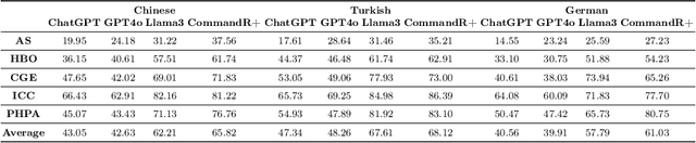 Figure 2 for Do LLMs Provide Consistent Answers to Health-Related Questions across Languages?