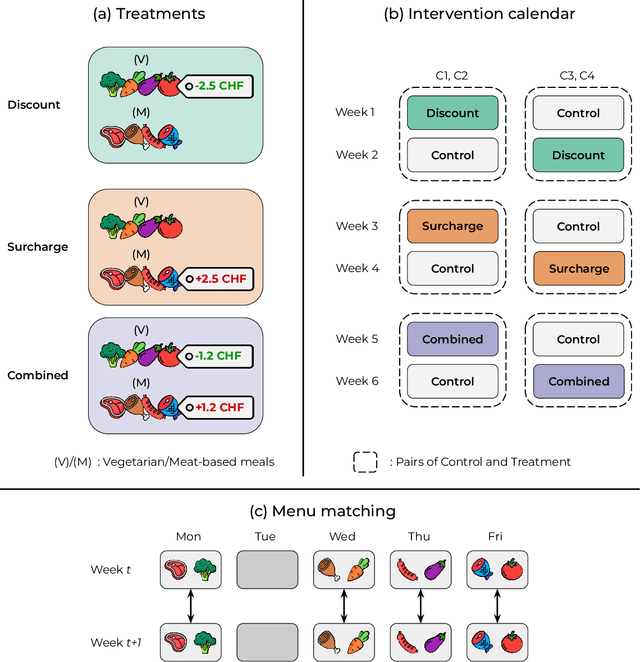Figure 1 for Carrot, stick, or both? Price incentives for sustainable food choice in competitive environments