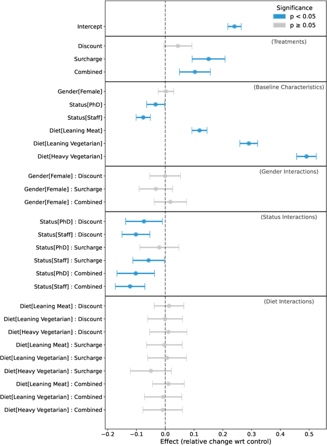 Figure 3 for Carrot, stick, or both? Price incentives for sustainable food choice in competitive environments
