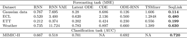 Figure 4 for CrossPyramid: Neural Ordinary Differential Equations Architecture for Partially-observed Time-series