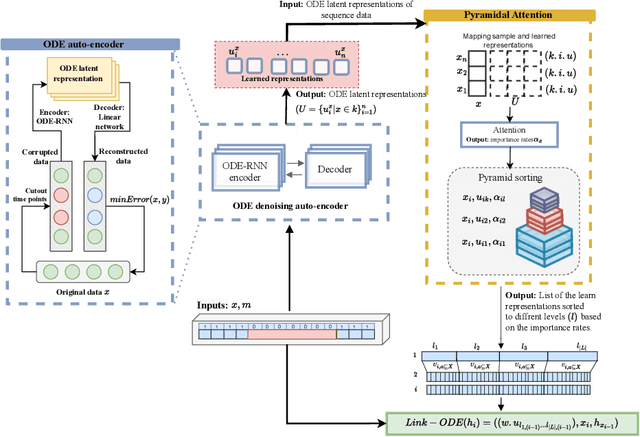 Figure 3 for CrossPyramid: Neural Ordinary Differential Equations Architecture for Partially-observed Time-series