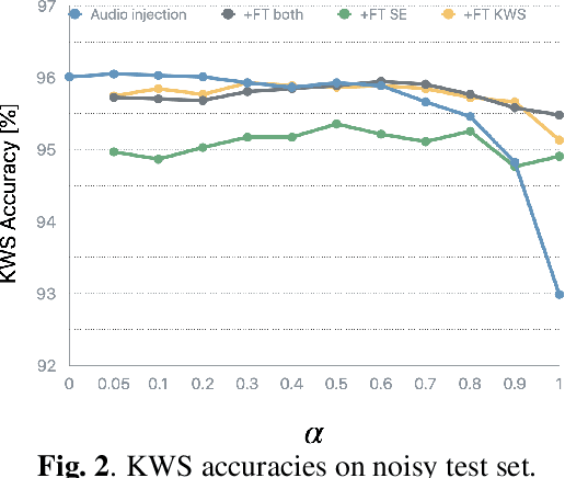 Figure 4 for Does Single-channel Speech Enhancement Improve Keyword Spotting Accuracy? A Case Study