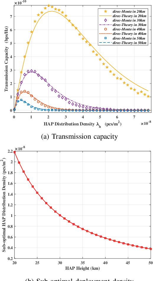 Figure 2 for Spectrum Sharing between High Altitude Platform Network and Terrestrial Network: Modeling and Performance Analysis