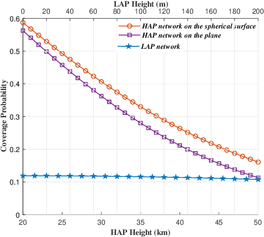 Figure 3 for Spectrum Sharing between High Altitude Platform Network and Terrestrial Network: Modeling and Performance Analysis