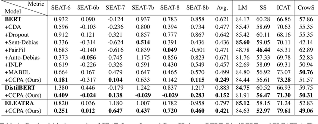 Figure 2 for Prompt Tuning Pushes Farther, Contrastive Learning Pulls Closer: A Two-Stage Approach to Mitigate Social Biases