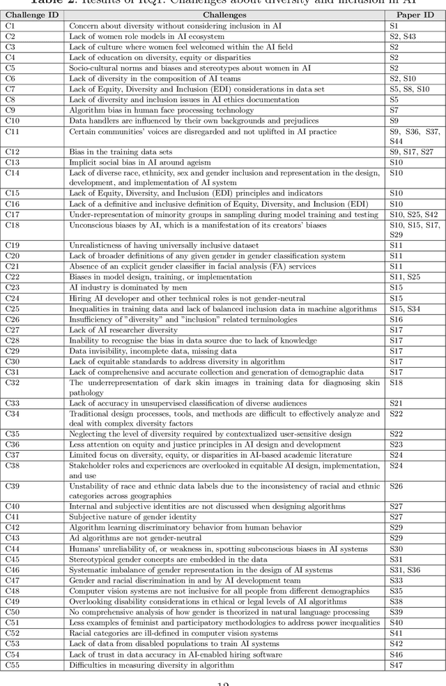 Figure 4 for Challenges and Solutions in AI for All