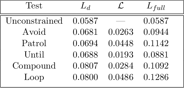 Figure 2 for Formally Verified Neurosymbolic Trajectory Learning via Tensor-based Linear Temporal Logic on Finite Traces