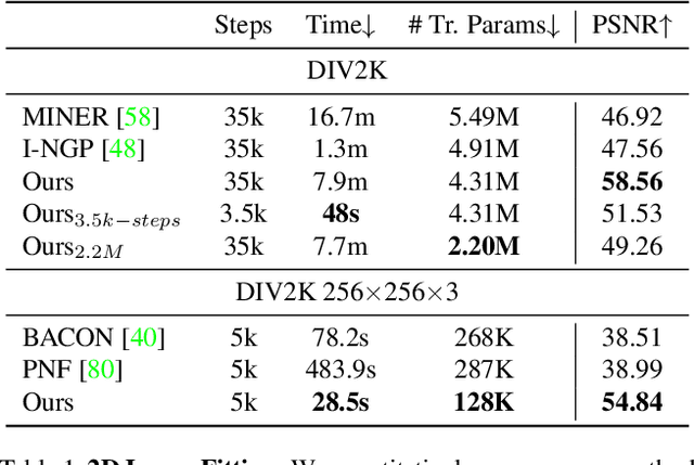 Figure 2 for NeuRBF: A Neural Fields Representation with Adaptive Radial Basis Functions