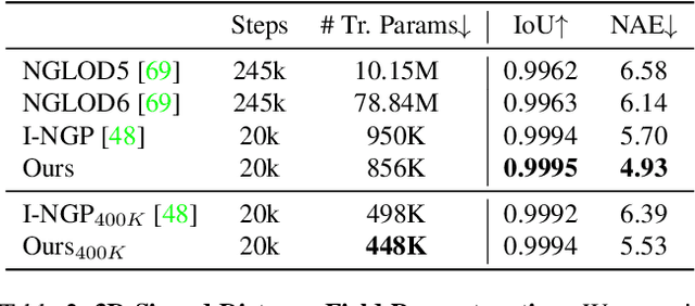 Figure 4 for NeuRBF: A Neural Fields Representation with Adaptive Radial Basis Functions