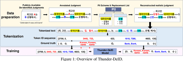 Figure 1 for Thunder-DeID: Accurate and Efficient De-identification Framework for Korean Court Judgments