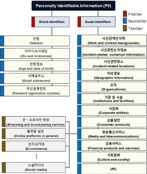 Figure 3 for Thunder-DeID: Accurate and Efficient De-identification Framework for Korean Court Judgments