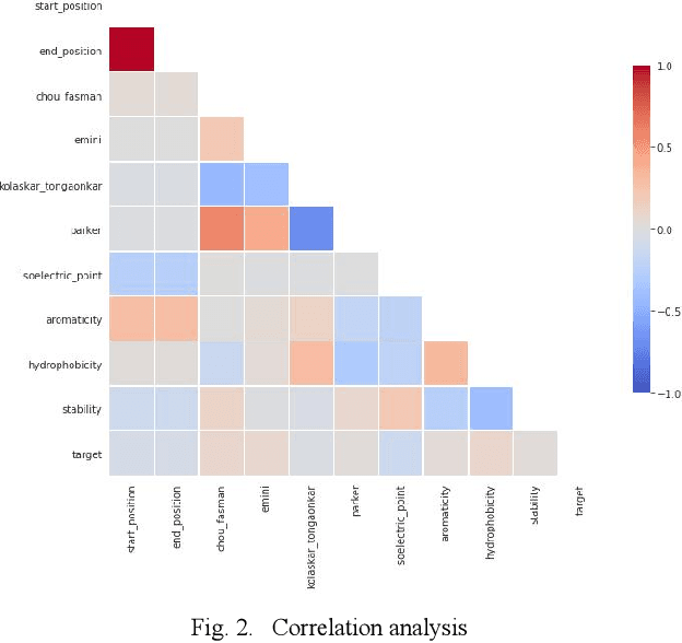 Figure 1 for Deep Neural Network-Based Prediction of B-Cell Epitopes for SARS-CoV and SARS-CoV-2: Enhancing Vaccine Design through Machine Learning