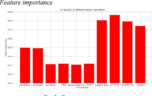 Figure 4 for Deep Neural Network-Based Prediction of B-Cell Epitopes for SARS-CoV and SARS-CoV-2: Enhancing Vaccine Design through Machine Learning