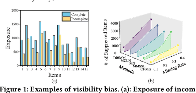 Figure 1 for Generating with Fairness: A Modality-Diffused Counterfactual Framework for Incomplete Multimodal Recommendations