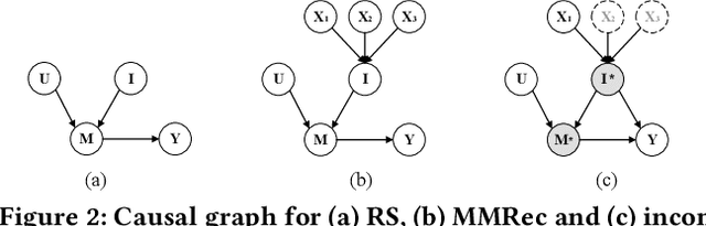 Figure 3 for Generating with Fairness: A Modality-Diffused Counterfactual Framework for Incomplete Multimodal Recommendations