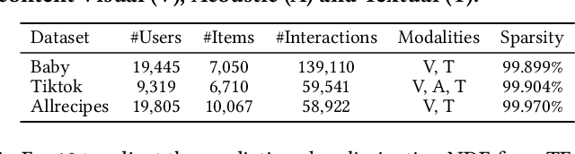 Figure 2 for Generating with Fairness: A Modality-Diffused Counterfactual Framework for Incomplete Multimodal Recommendations