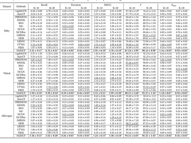 Figure 4 for Generating with Fairness: A Modality-Diffused Counterfactual Framework for Incomplete Multimodal Recommendations