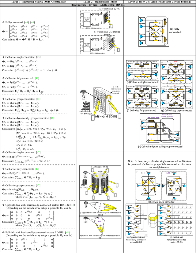 Figure 3 for Beyond Diagonal RIS-Aided Wireless Communications Systems: State-of-the-Art and Future Research Directions