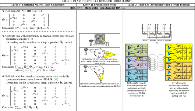 Figure 4 for Beyond Diagonal RIS-Aided Wireless Communications Systems: State-of-the-Art and Future Research Directions