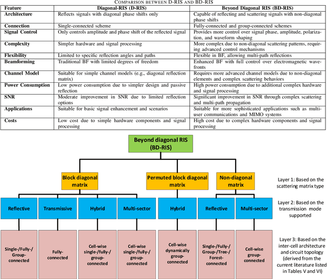 Figure 1 for Beyond Diagonal RIS-Aided Wireless Communications Systems: State-of-the-Art and Future Research Directions
