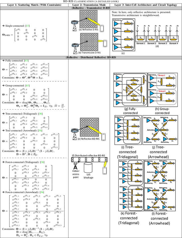 Figure 2 for Beyond Diagonal RIS-Aided Wireless Communications Systems: State-of-the-Art and Future Research Directions