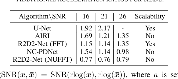 Figure 4 for Scalable Non-Cartesian Magnetic Resonance Imaging with R2D2